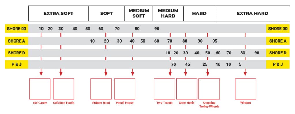 Polyurethane Mouldings Custom Injection Rubber Moulds In AU   Polyurethane Hardness Placeholder 1024x396 